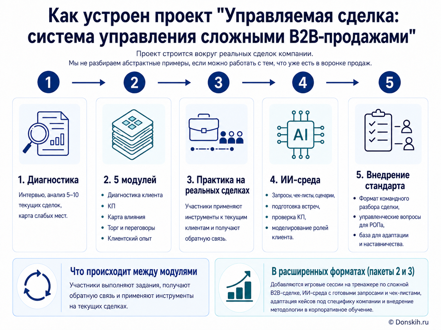 Команда разбирает реальные B2B-сделки в проекте Андрея Донских «Управляемая сделка»: диагностика, КП, карта влияния, переговоры, ИИ-среда и внедрение стандарта продаж